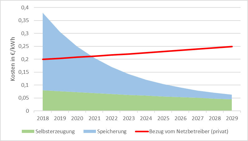 Abbildung 3 - KPI-Diagramm der Stromvolt GmbH aus 2018